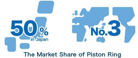 >The market share of our main product –piston ring