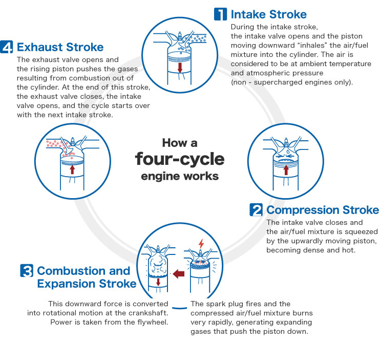 How a four-cycle engine works