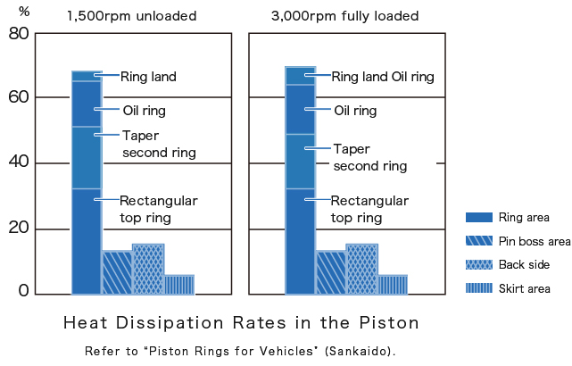 Heat Dissipation Rates in the Piston