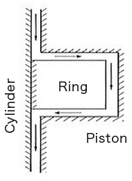 Gas Sealability (3)Controlling Flutter & Ring Position