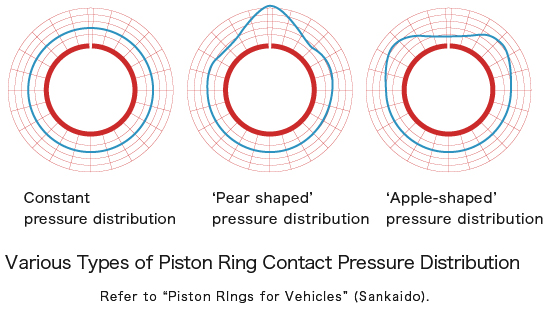 Various Types of Piston Ring Contact Pressure Distribution