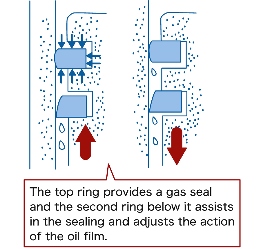 Wellfar Engine Parts - Piston ring—— Compression ring's shape, design,  function and characteristic. Rectangular ring (a) is used for sealing at  normal operating conditions. Bevel edge ring (b) shortens the wear-in period