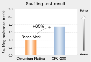 scuffing test result