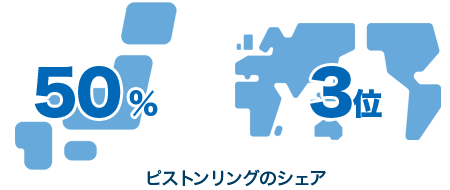 主要製品ピストンリングのシェア