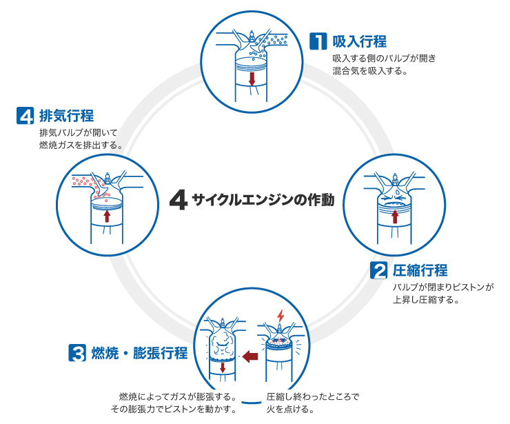 4サイクルエンジンの作動