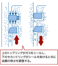 ガスシール機能