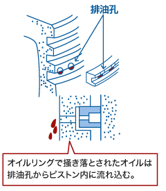 オイルコントロール機能