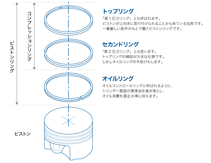 ピストンとの組合せ