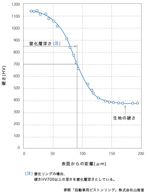 表面からの硬度分布