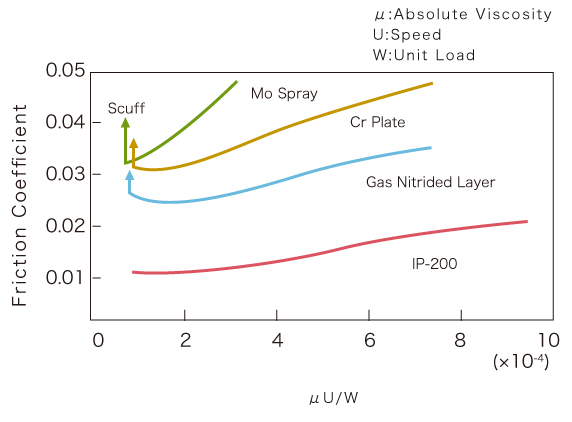 Coefficient of Friction