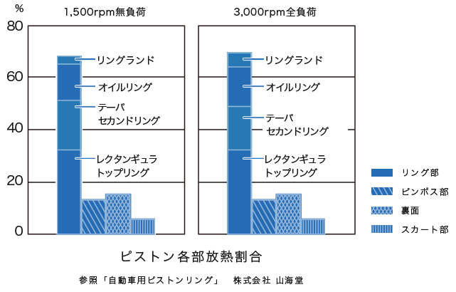 ピストン各部放熱割合