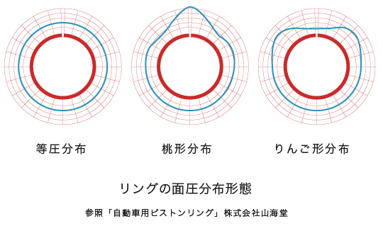 リングの面圧分布形態