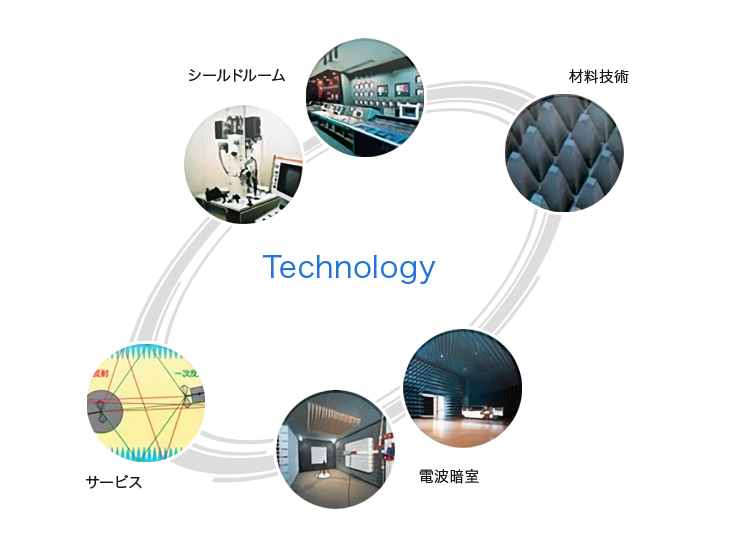 高度なEMC技術で電子機器先進社会をサポート