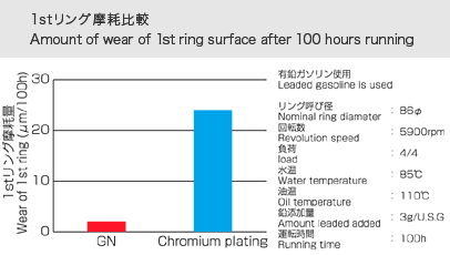 1stリング摩耗比較