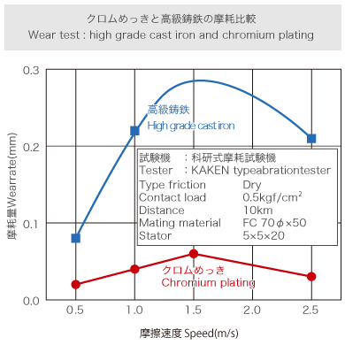 硬質クロムめっきの耐摩耗性