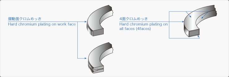 摺動面クロムめっき/4面クロムめっき