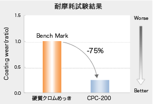 耐摩耗試験結果