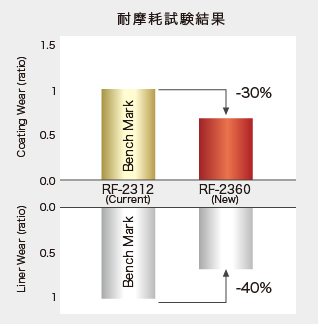 耐摩耗試験結果